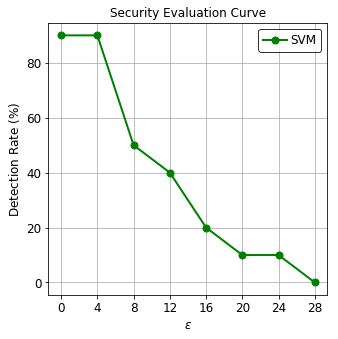 secml_py's tweet photo. New notebook on adversarial Android malware attacks by @MarcoMelisIT!

https://t.co/E0eB4egygp

Paper (w/ attack details): https://t.co/Pg7CuNBW77

With secml we can craft sparse attacks that only inject Boolean features - and explain the classification results.

Check it out! https://t.co/k7qj6vXZKq