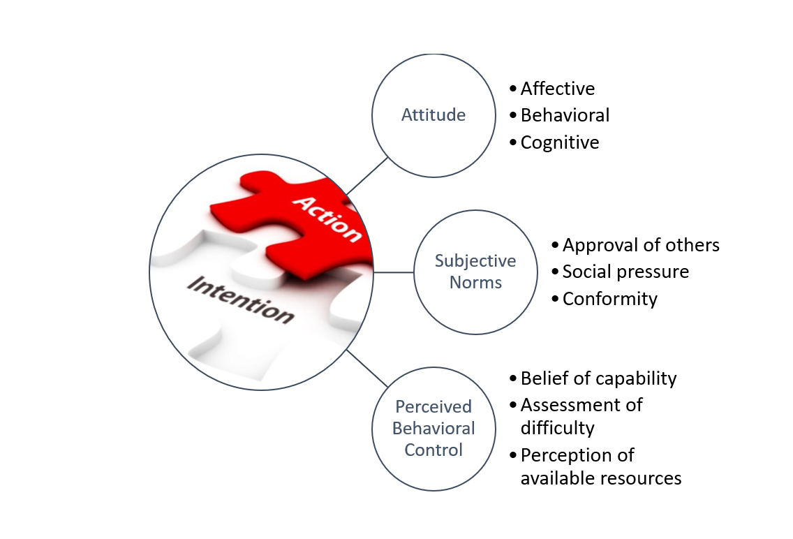 This is something that came out of my looking at something else entirely. The Theory of Reasoned Action and Planned Behavior suggests that intention leads to action in order to satisfy a particular need. Intention, in turn, is comprised of Attitude, Subjective Norms and Perceived