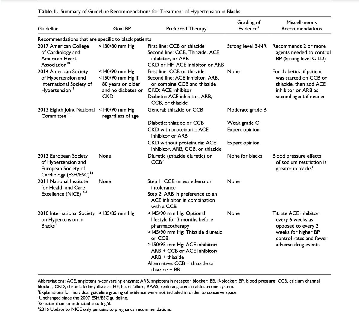 5/Conflicting data to show clear benefit/detriment in cardiovascular/cerebrovascular outcomes from ACE inhibitor use for Black people:  https://journals.sagepub.com/doi/10.1177/1060028018779082If they didn't work that well then perhaps there would show no change or clear detriment.