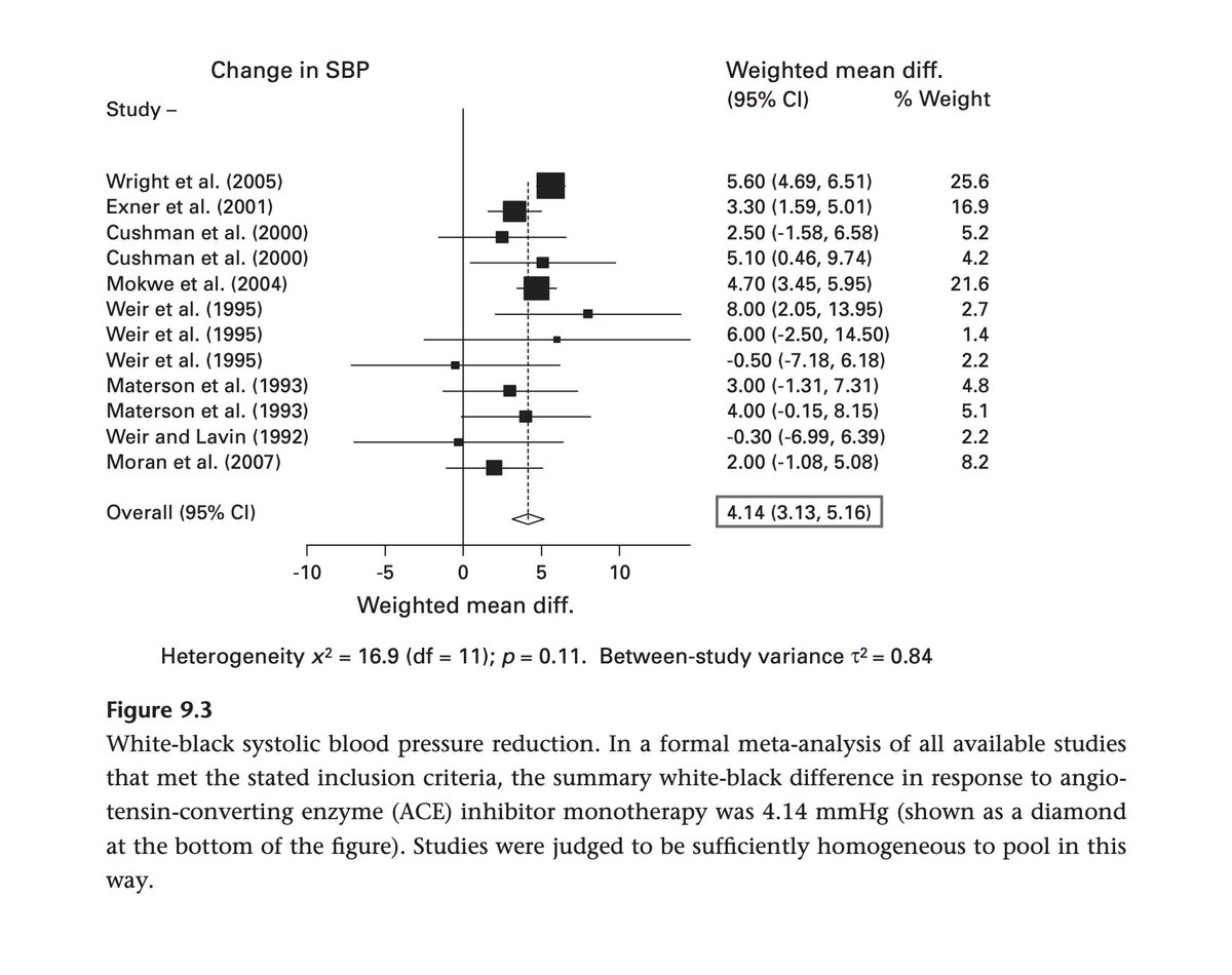 4/But let's look at the evidence:Meta-analysis comparing blood pressure response to ACE inhibitors for black and white people found a 4mmHg difference:  https://ssom.luc.edu/media/stritchschoolofmedicine/publichealthsciences/documents/kc2010.pdfIf Black people were all poor responders, you would expect the difference to be far bigger.