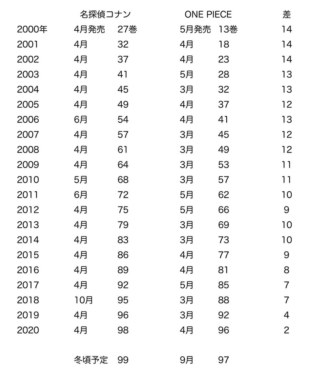 Volga コナン コナンとワンピース どっちが先に100巻出るんだろう と思って雑に統計 来年中にはどちらもほぼ同じぐらいに100巻到達かな 楽しみすぎる T Co Nc7ydexlq0 Twitter