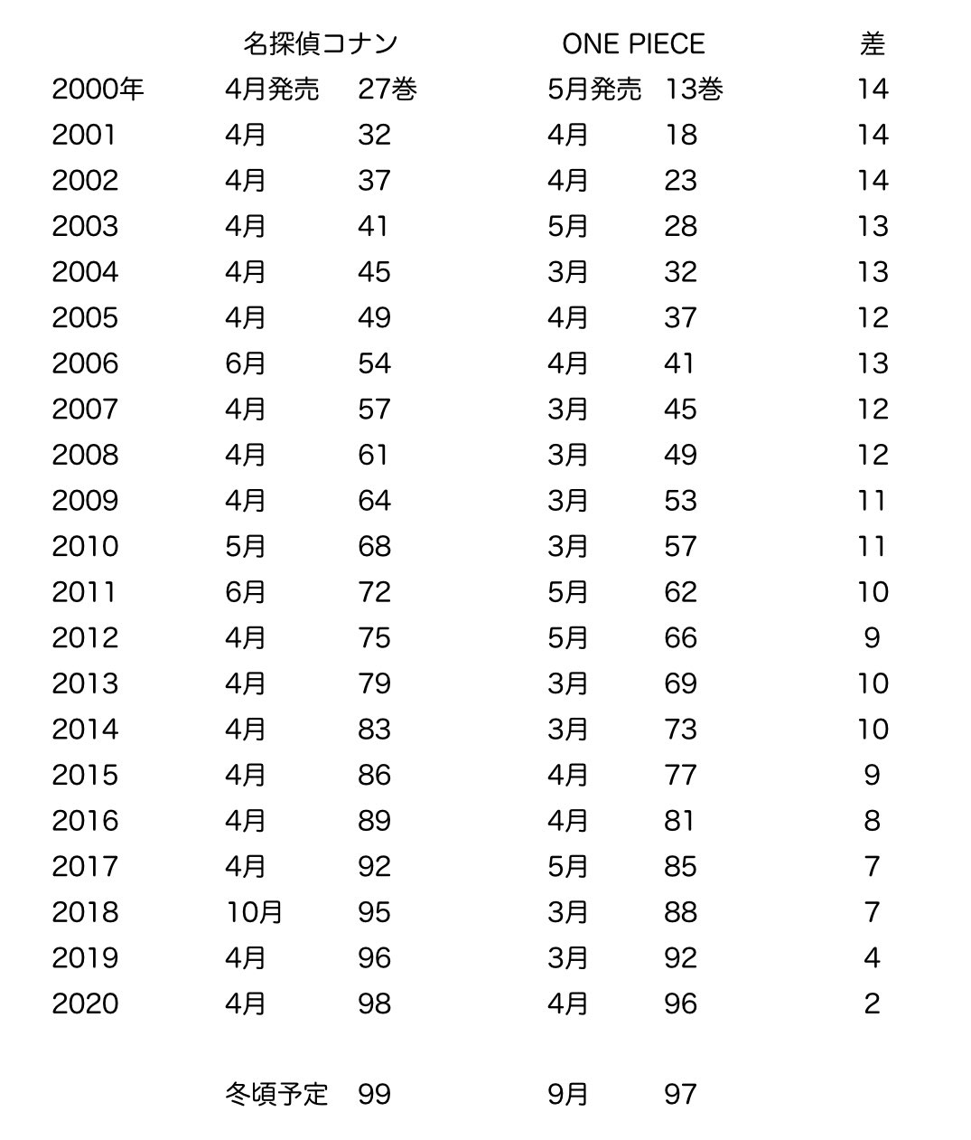 LDH ONEPIECE ワンピース 名探偵コナン 計100点以上 LDH ONEPIECE