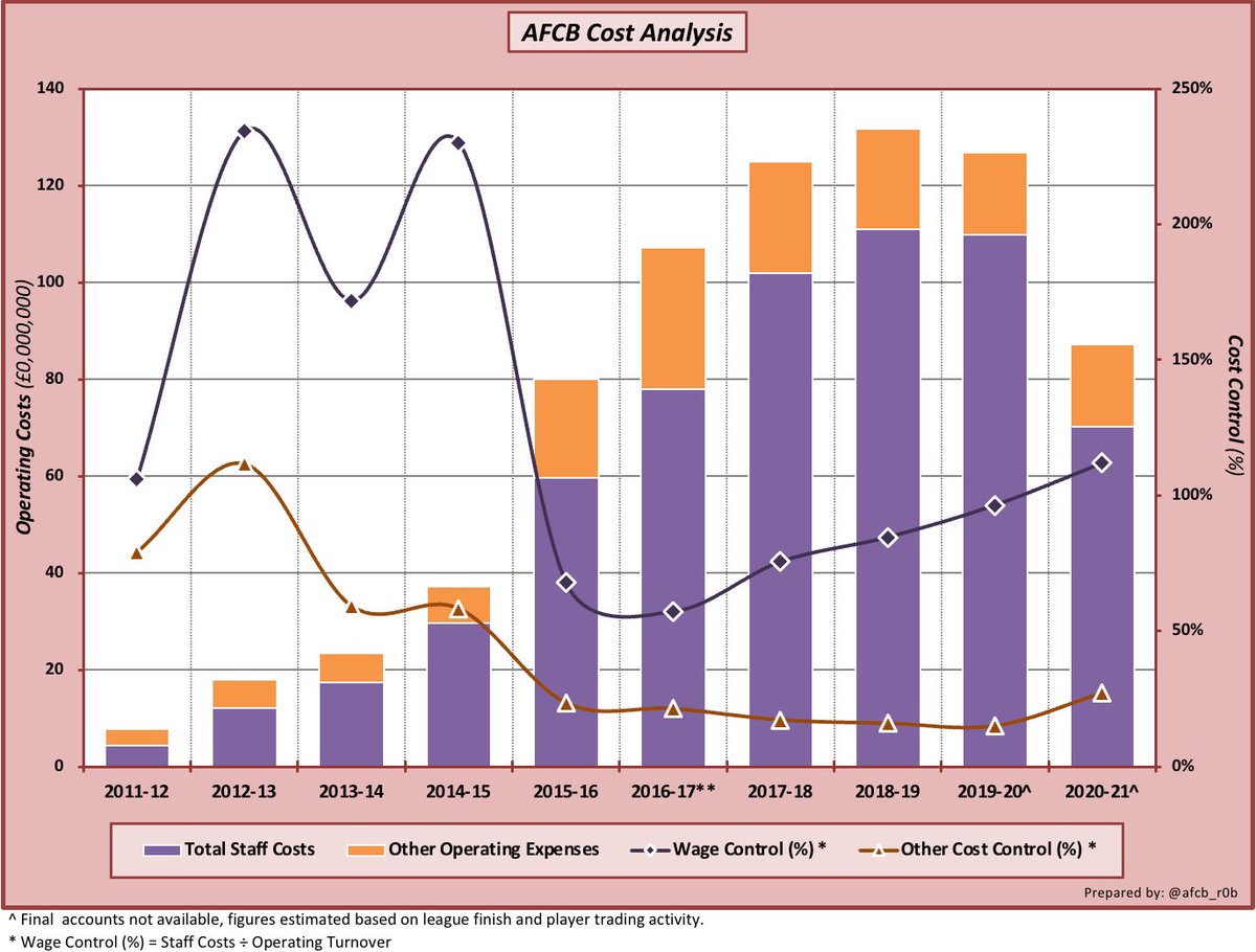 3/7So what about costs? Assuming that:A) Matchday costs drop by 50%B) No relegation wage cuts (worst case)C) No more outgoings or incomings (probably will balance out if they happen) #afcb costs drop to £87m.So anyone can do that maths - EBITDA LOSS of £24m! 