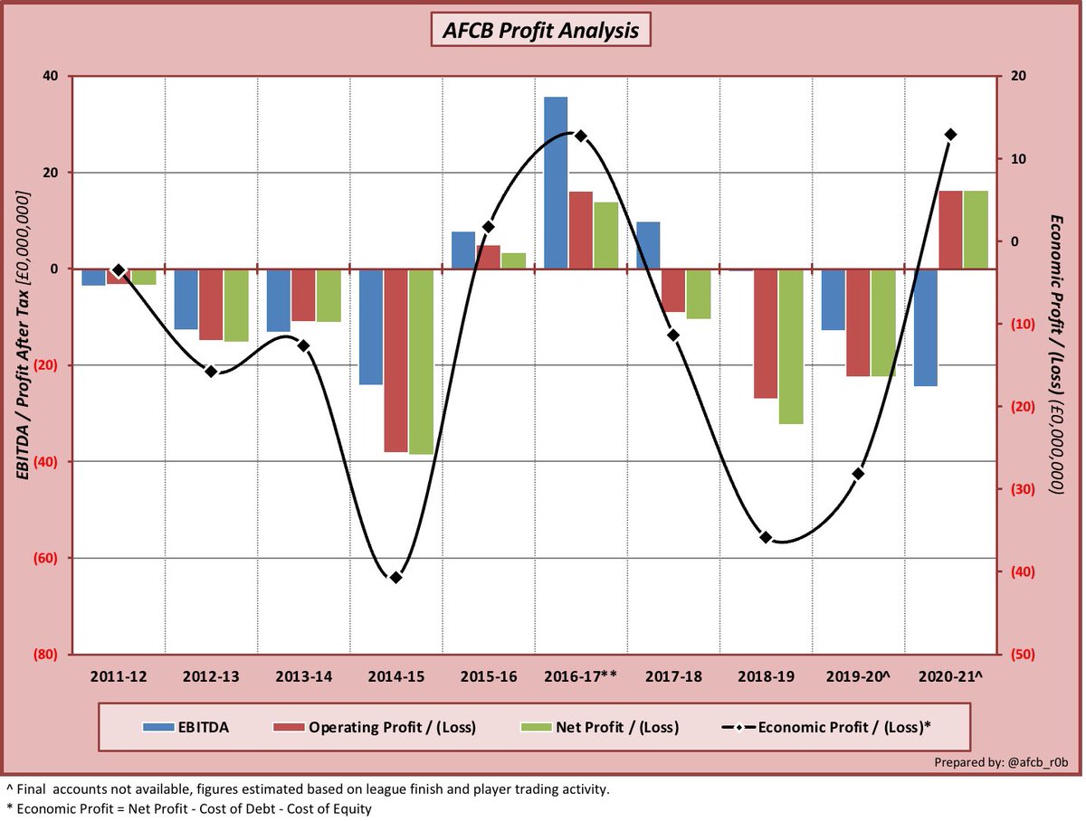6/7There seems enough cash to see  #afcb through the season and to pay off any emergency loans Max may have shoved in last season. But probably more player sales before we buy imo.From an FFP perspective (profit based assessment) we should be ok as well so we can breath...