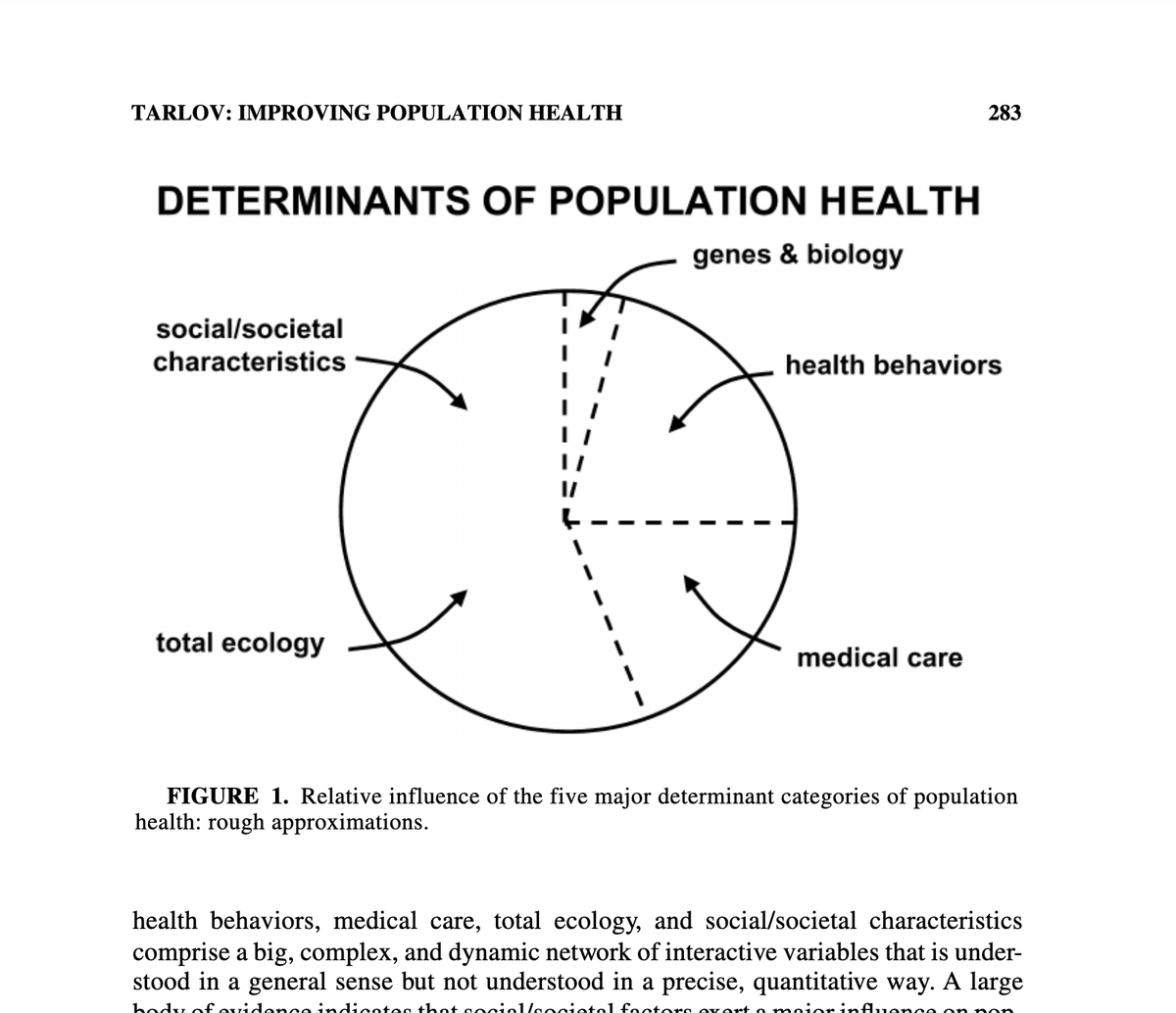 8a/But we know that social factors affect a person's health greater than biological / genetic factors.  https://nyaspubs.onlinelibrary.wiley.com/doi/abs/10.1111/j.1749-6632.1999.tb08123.x