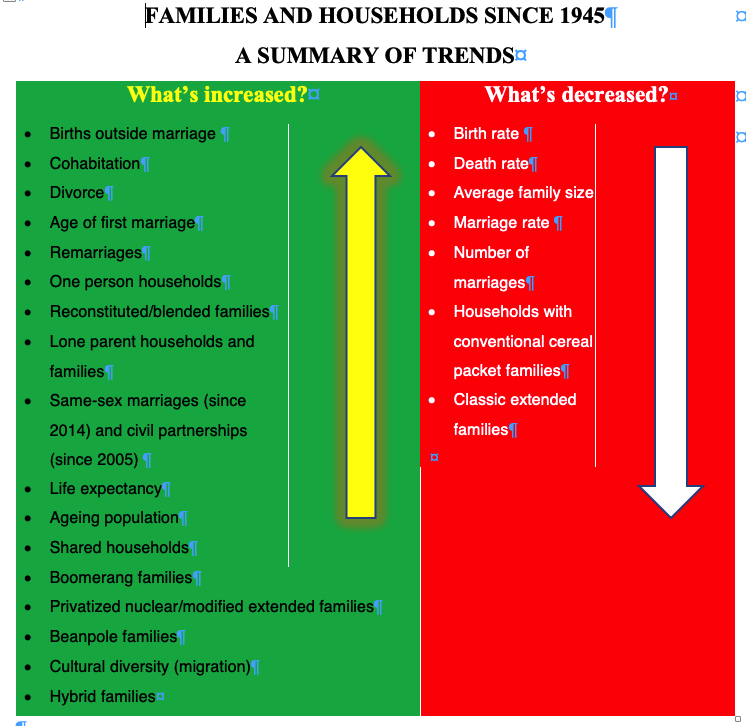 Ken Browne (@BrowneKen) on Twitter photo 13/09/2020 23:01:42 #SOCFAM Here are the main changes in families and households. You need to be able to EXPLAIN them. #SOCFAM Here are the main changes in families and households. You need to be able to EXPLAIN them.