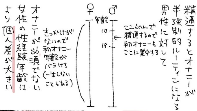 pixivFANBOXで【R18/実録】「初オナ初イキ年齢のはなし」を限定公開しました! https://t.co/iTwmRbuKC9 今朝呟いてた内容そのまんま(+補足)です 
