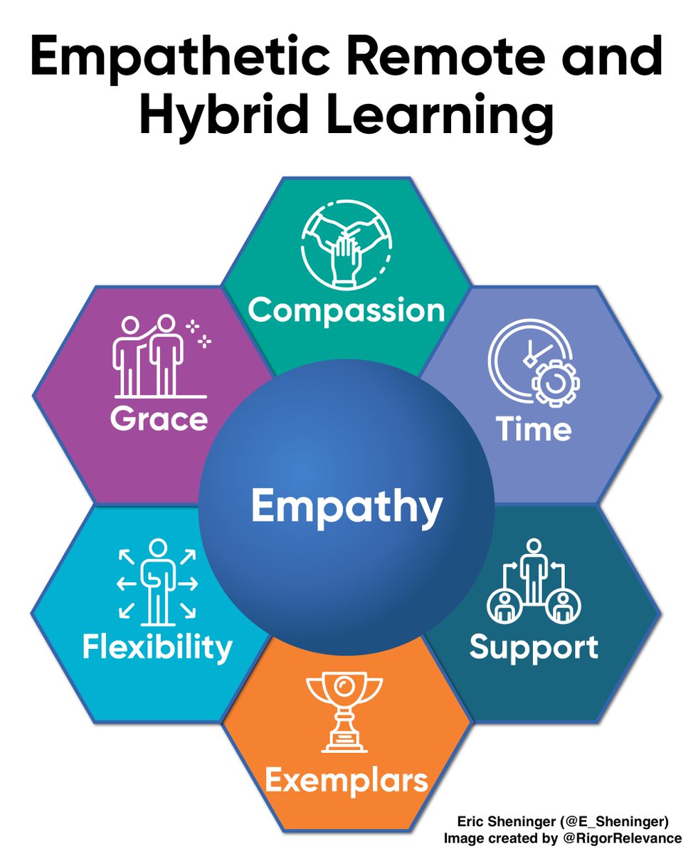 New post: Empathetic Remote and Hybrid Learning esheninger.blogspot.com/2020/09/empath… #edchat #suptchat #cpchat #edutwitter #remotelearning #digilead