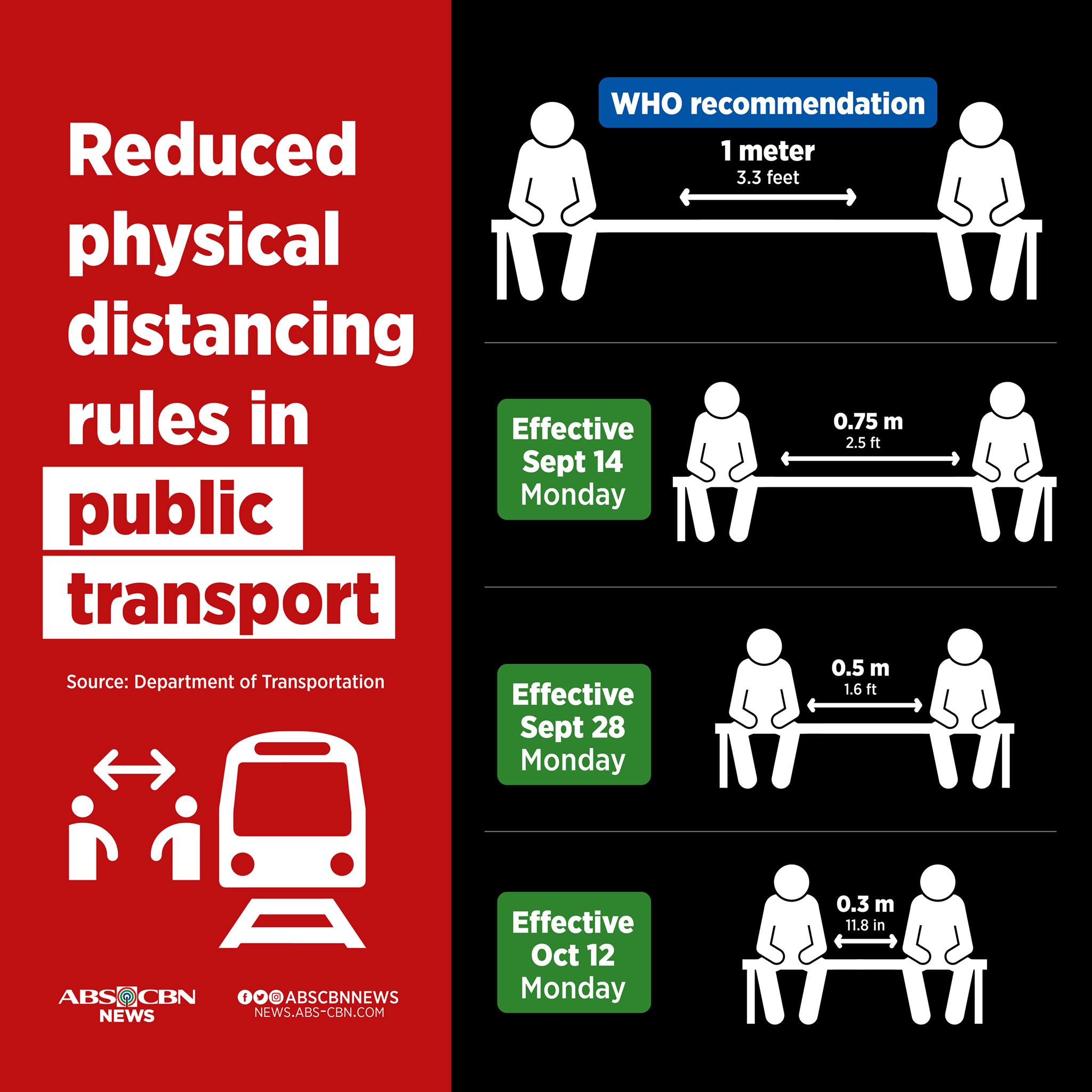 ABS CBN News on X How close should you be from your fellow passengers Starting this Monday the required distance for physical distancing in public transpo is reduced to 0.75 meters. Reminder WHO