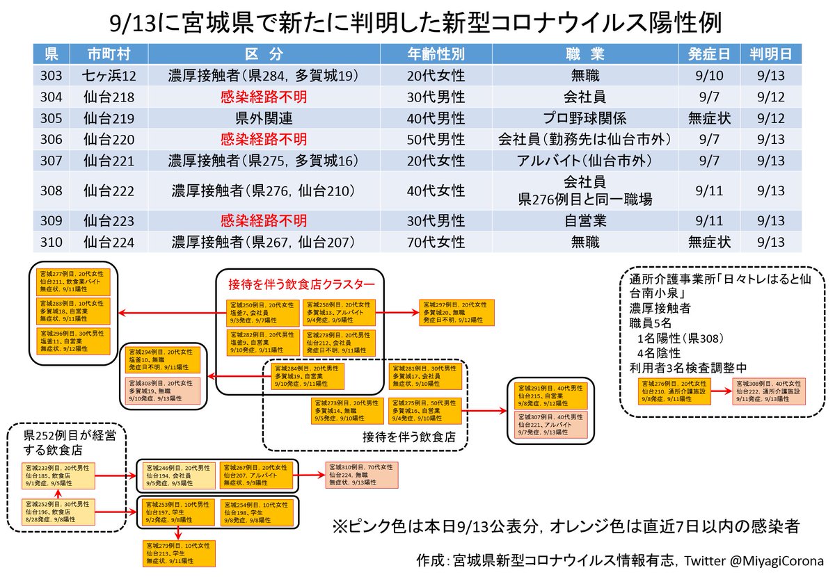 【宮城コロナ】県で新たに8人の感染！ みやぎアラートレベルが3に引き上げ！ | まとめまとめ