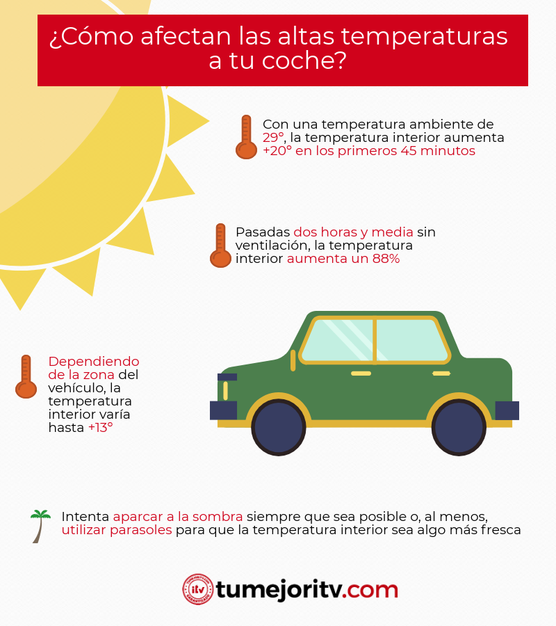 Aún quedan días de calor. Recuerda que si aparcas a pleno sol, la temperatura de tu coche puede aumentar hasta el 88% en dos horas y media sin ventilación. Ponle un parasol al menos😑