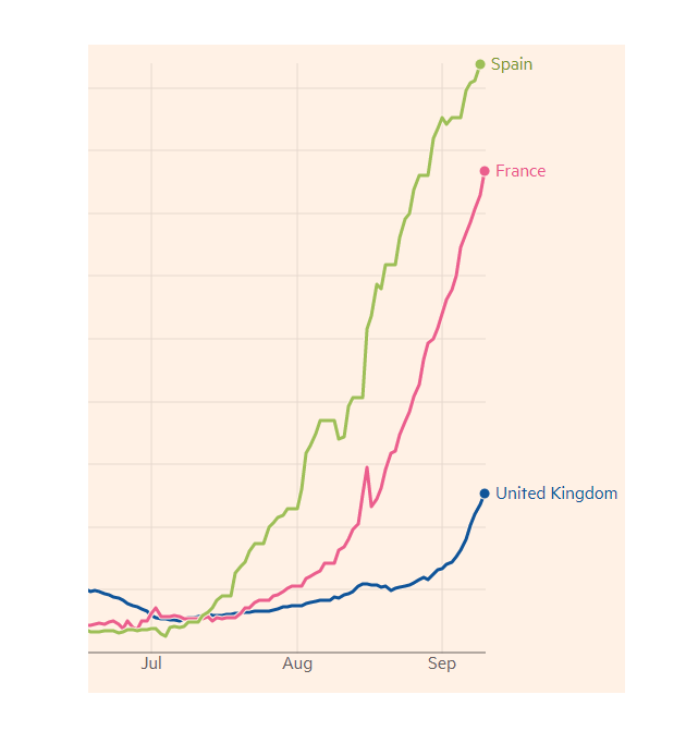 This a graph from the  @FT of Covid cases from Spain and France (both of which were hit badly last time). Cases in Spain start rising mid July, cases in France take off during August. Cases in the UK still remained relatively low during this period 2/10