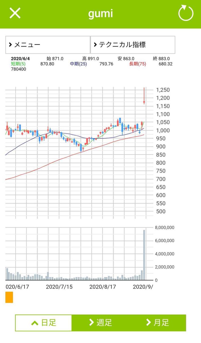 株 ｇｕｍｉ 急騰に関するリアルタイム情報 ナウティスエコノミー