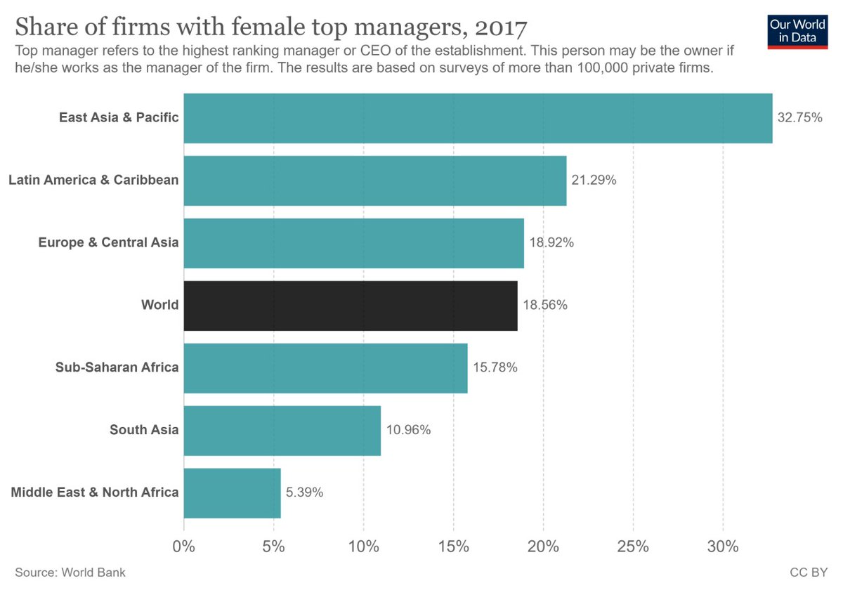 24. Globally, 6 countries give women equal work rights as men. Recently Brazil equalled pay & prize money for its men’s & women’s national soccer teams.Whereas only 37 Fortune 500 companies are women-led, & only 19% firms have female managers.Long way to go. @FIFAWWC