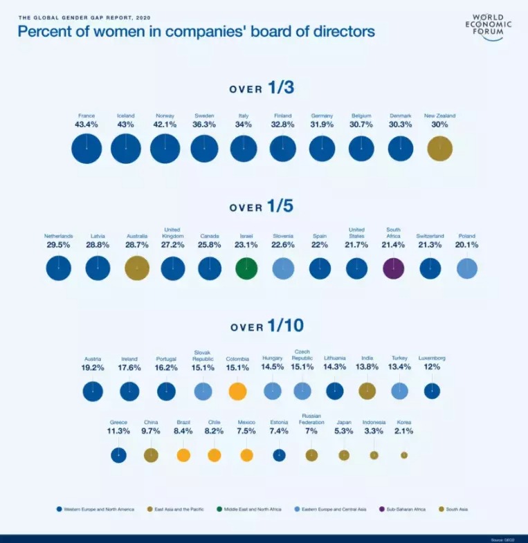 24. Globally, 6 countries give women equal work rights as men. Recently Brazil equalled pay & prize money for its men’s & women’s national soccer teams.Whereas only 37 Fortune 500 companies are women-led, & only 19% firms have female managers.Long way to go. @FIFAWWC