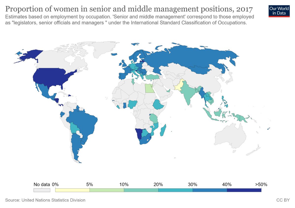 24. Globally, 6 countries give women equal work rights as men. Recently Brazil equalled pay & prize money for its men’s & women’s national soccer teams.Whereas only 37 Fortune 500 companies are women-led, & only 19% firms have female managers.Long way to go. @FIFAWWC