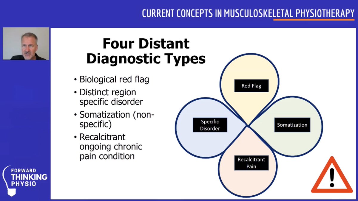 GrantMackayPT's tweet photo. @ForwardPhysio Talk 3:
Differential diagnosis involves understanding 4 distinct types of MSK conditions and the role of clinical tests within each type.  
"If you cannot tie a condition to a tissue, then the clinical test will not perform well" 
Thankyou @chadcookpt https://t.co/0s69dqUNIY