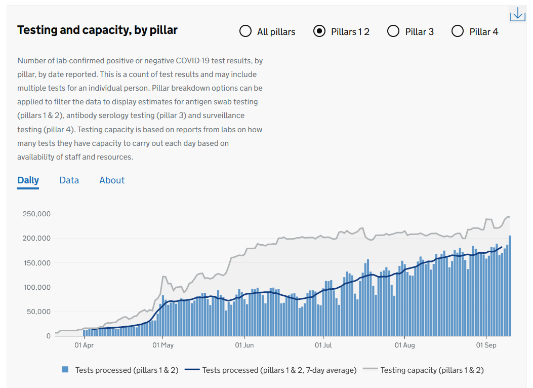 It is not easy to see that testing capacity has been reached on the data dashboard. Here's what I see today at  https://coronavirus.data.gov.uk/testing  for Pillar 1 and 2 - so what's the problem? Lots of apparent headroom between demand and supply