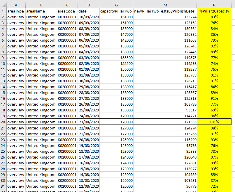 To see what has (and is) going wrong, you have to look at the data download in the top right corner. You can extract a spreadsheet. I have only added one column - the percentage of Pillar 2 used each day