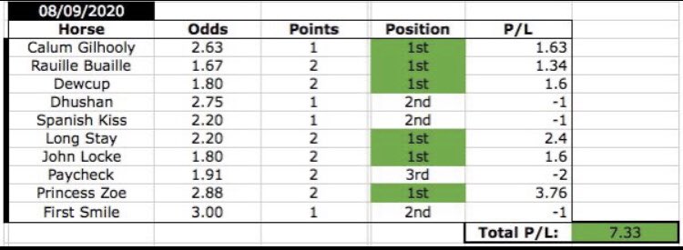 Totals since starting my horse system 🔥🔥🔥🔥🔥🔥🔥🔥

I’d attach all days but I can’t so read the totals 💰💰💰💰💰💰

Over 3,000 members more than happy 

DM TO JOIN for £20 / message on telegram via the link below 

Telegram.me/Profitwithjohn 

RT’s appreciated