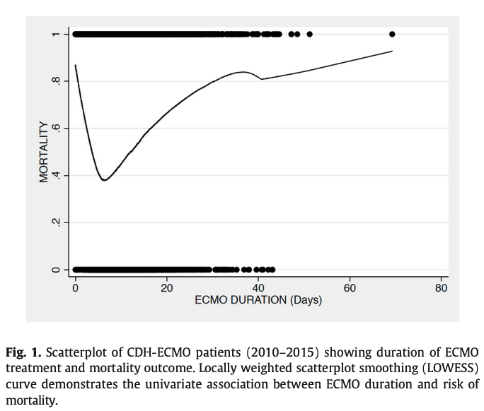 jpedsurg's tweet photo. Predictors of long ECMO runs for congenital diaphragmatic hernia https://t.co/3v2CVP7iby #PediatricSurgery #SoMe4PedSurg #jpedsurg #TreatmentStudy #Congenitaldiaphragmatichernia #Extracorporealmembraneoxygenation #ECMO #Neonate https://t.co/tOrtqo67aN