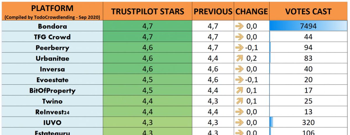 todocrowd's tweet image. 🏆Trustpilot #Crowd Rankings September 2020

🥇 @BondoraCapital 
🥈 @tfgcrowd 
🥉 @PeerBerry 
4⃣  @urbanitae 
5⃣  @InversaFinTech 
6⃣  @EvoEstate 
7⃣  @BitOfProperty 
8⃣  @TWINO_eu 
9⃣  @ReInvest24 
🔟 @GroupIuvo 

😀Congratulations to all! 
Full list here todocrowdlending.com/online-reputat…