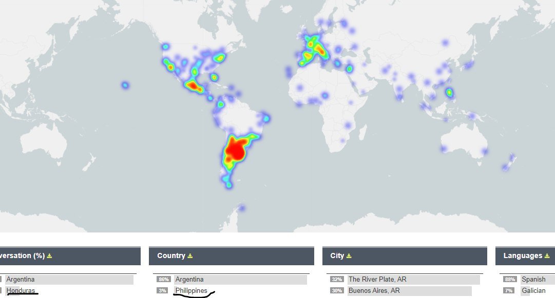 En estos gráficos podemos ver la distribución de los tuits en el tiempo y en el espacio, podemos apreciar que se pusieron muchos tuits fuera de Argentina, llama la atención Filipinas y Honduras, además la palabra más utilizada es "Policía" debido a la agitación del colectivo.