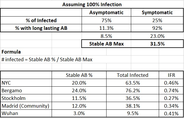 Here I run the model with 70-30 and 75-25 splits to see how the numbers adjustI believe 80-20 is the correct splitNYC is definitely at herd immunity!11