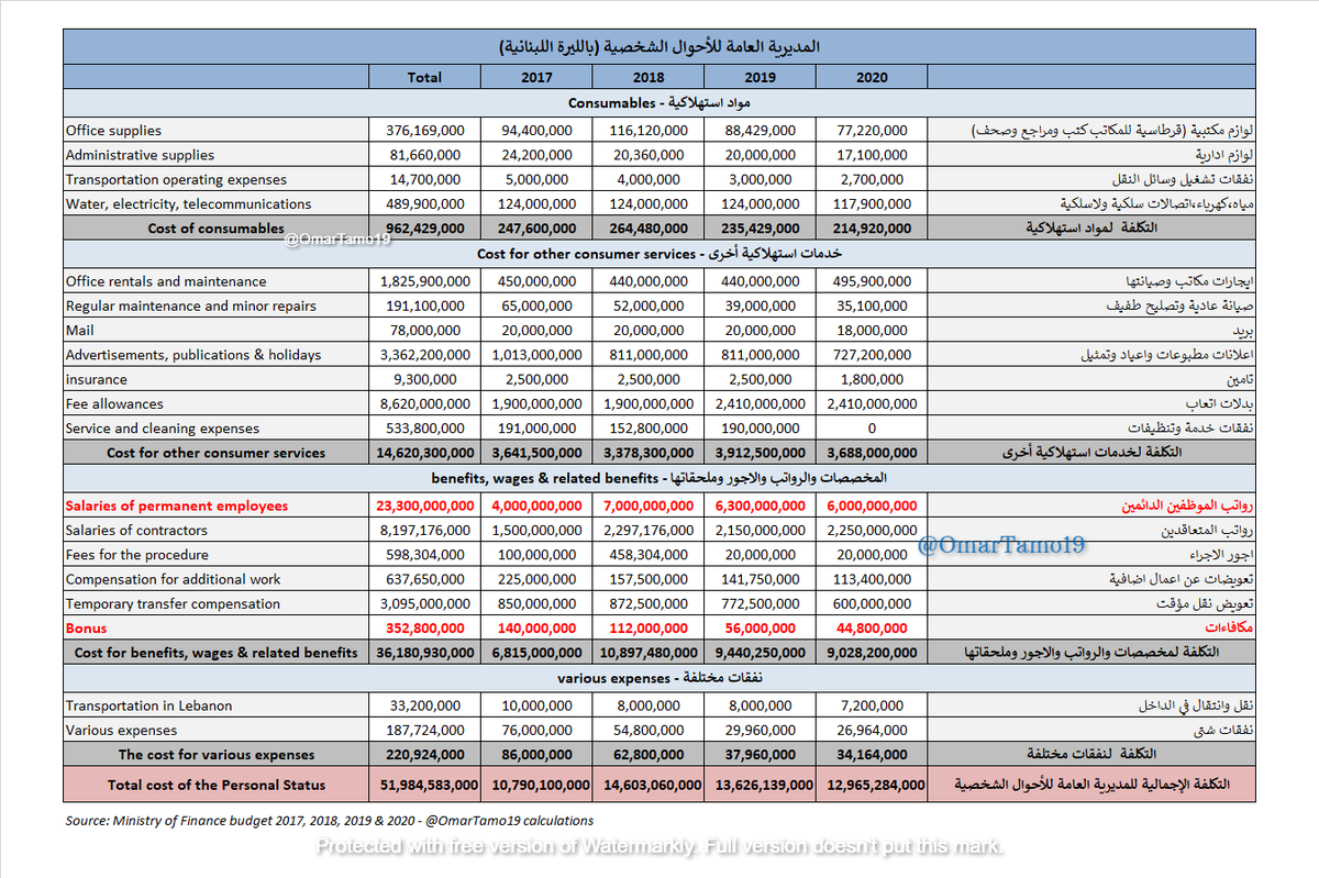 To summarize things, those who saw their funds disappear, lost their jobs, purchasing power & future, paid 51,984,583,000 LBP to cover office supplies, water, electricity, telecommunication, office rentals, maintenance, salaries of employees & contractors. The list goes on 