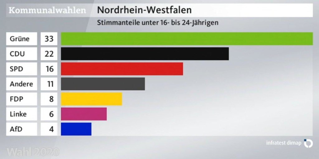 Hach, lovelovelove for young voters 💚💚💚

We are by far strongest party for the voters between 16 and 24.

#KommunalwahlenNRW