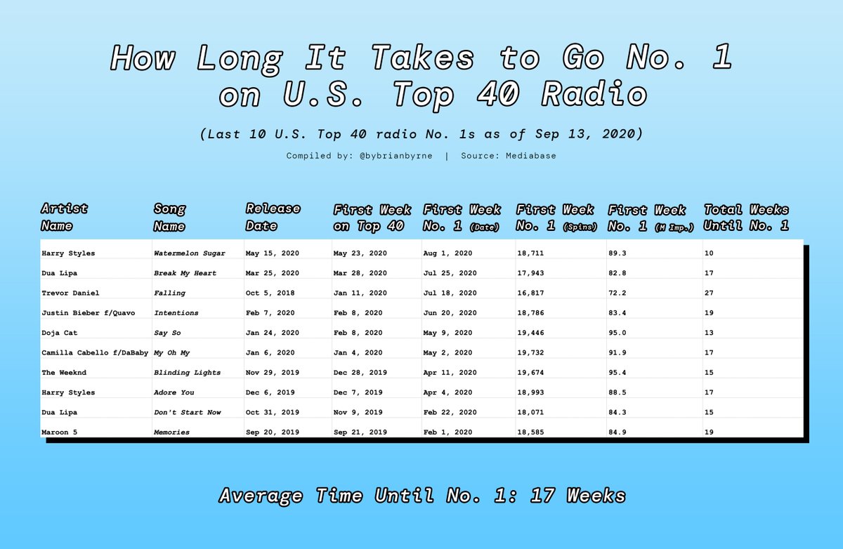 How long could it really take for  #BTS_Dynamite   to reach No. 1 on U.S. Top 40 radio?(Thread)