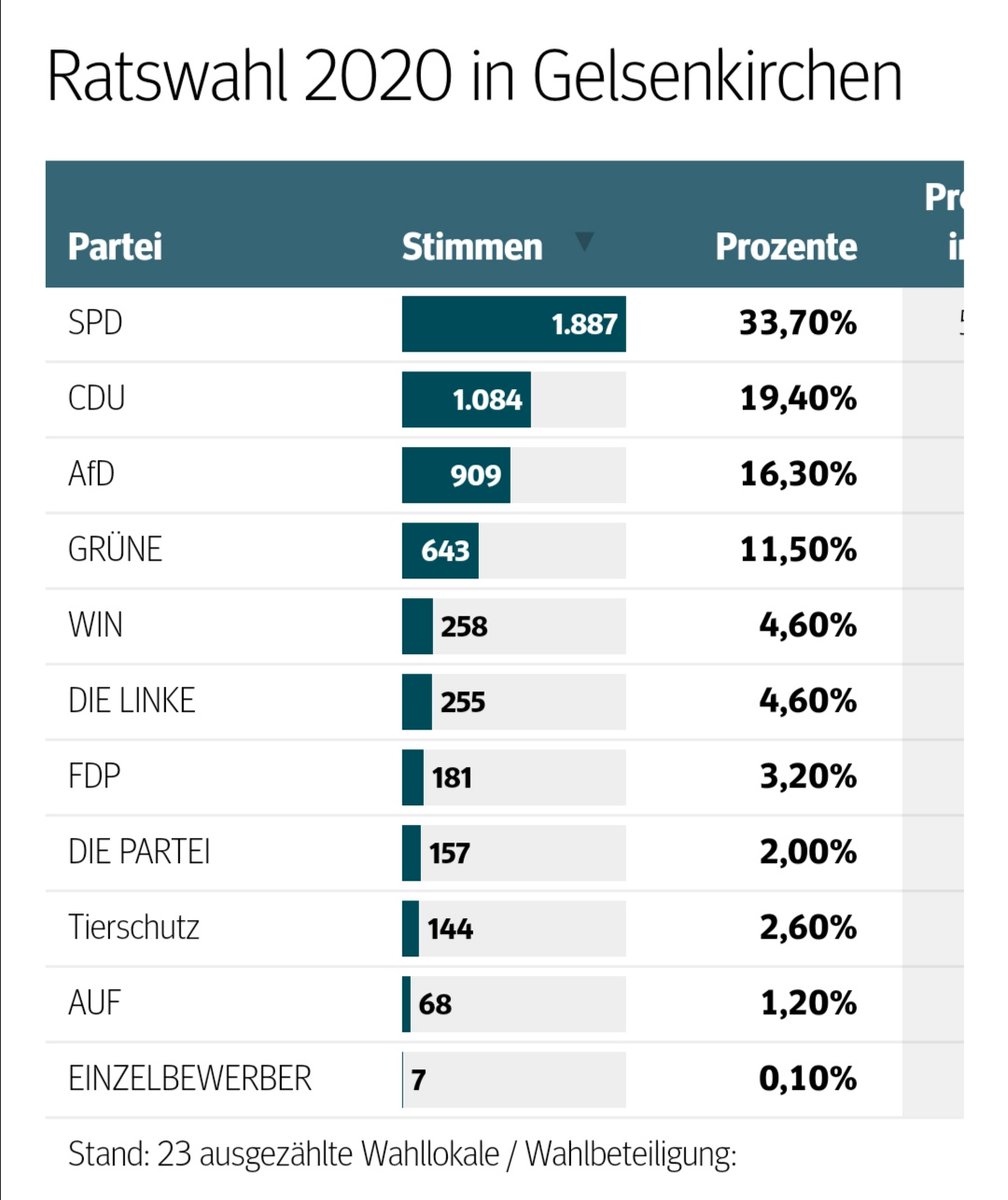 Ach, Gelsenkirchen.. #fckafd #Kommunalwahl2020