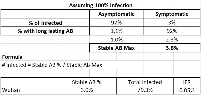 So the question is: how can Wuhan have only 12% infected?If you lockdown after the hospitals begin to fill it's already too lateSeems impossible/illogical -only 12% infectedThey should have at least 80%How do you get to 80% infected based on 3% Stable AB%?97% Asymps13