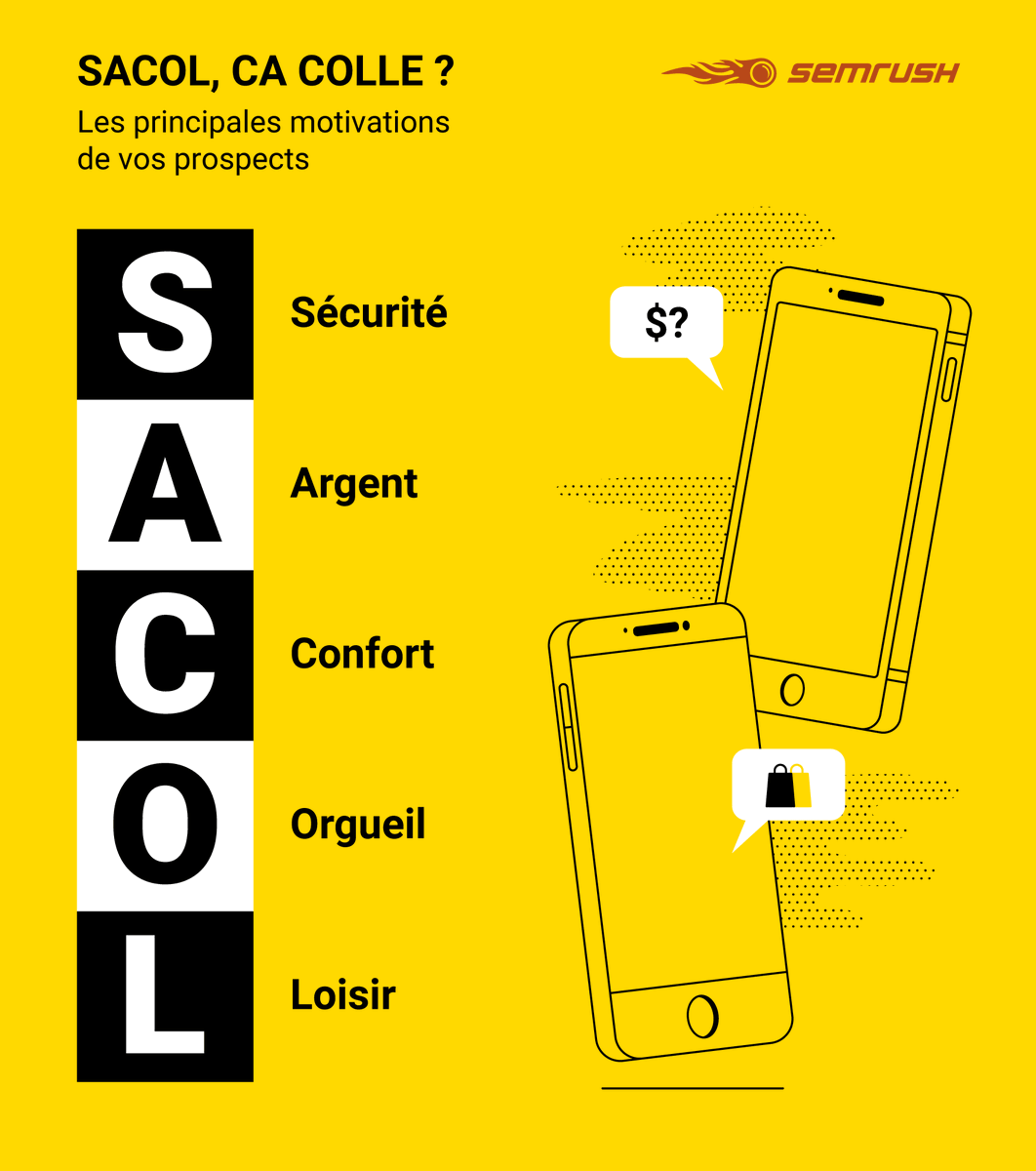 semrush_fr's tweet photo. #SACOL : comment écrire des argumentaires #marketing pertinents ? ✍️💰
Toutes les informations dans notre article 👉 https://t.co/tfiBJChI1q https://t.co/srM8rC43fa