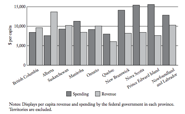 Interesting chart showing federal spending vs. revenue by province. In 2016 NL received about $2500 per capita more from Ottawa than we sent. EI being the biggest contribution to that, also OAS and below average tax revenue per capita.  #nlpoli  https://www.trevortombe.com/files/tombe_final_unalterable_2019.pdf