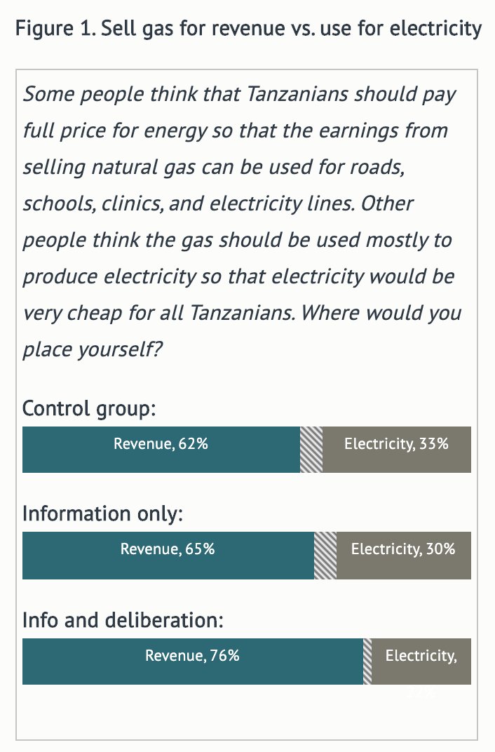 Part 1 of 3 in our (ahem, somewhat dated) blog series on this paper:Deliberation reduced Tanzanians' support for fuel subsidies. https://www.cgdev.org/blog/tanzania-poll-results-can-deliberative-democracy-cure-resource-curse