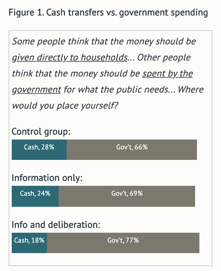 Part 2: Tanzanians would rather use gas revenues for government services than cash transfers -- and deliberation reinforces that preference. https://www.cgdev.org/blog/political-paradox-cash-transfers