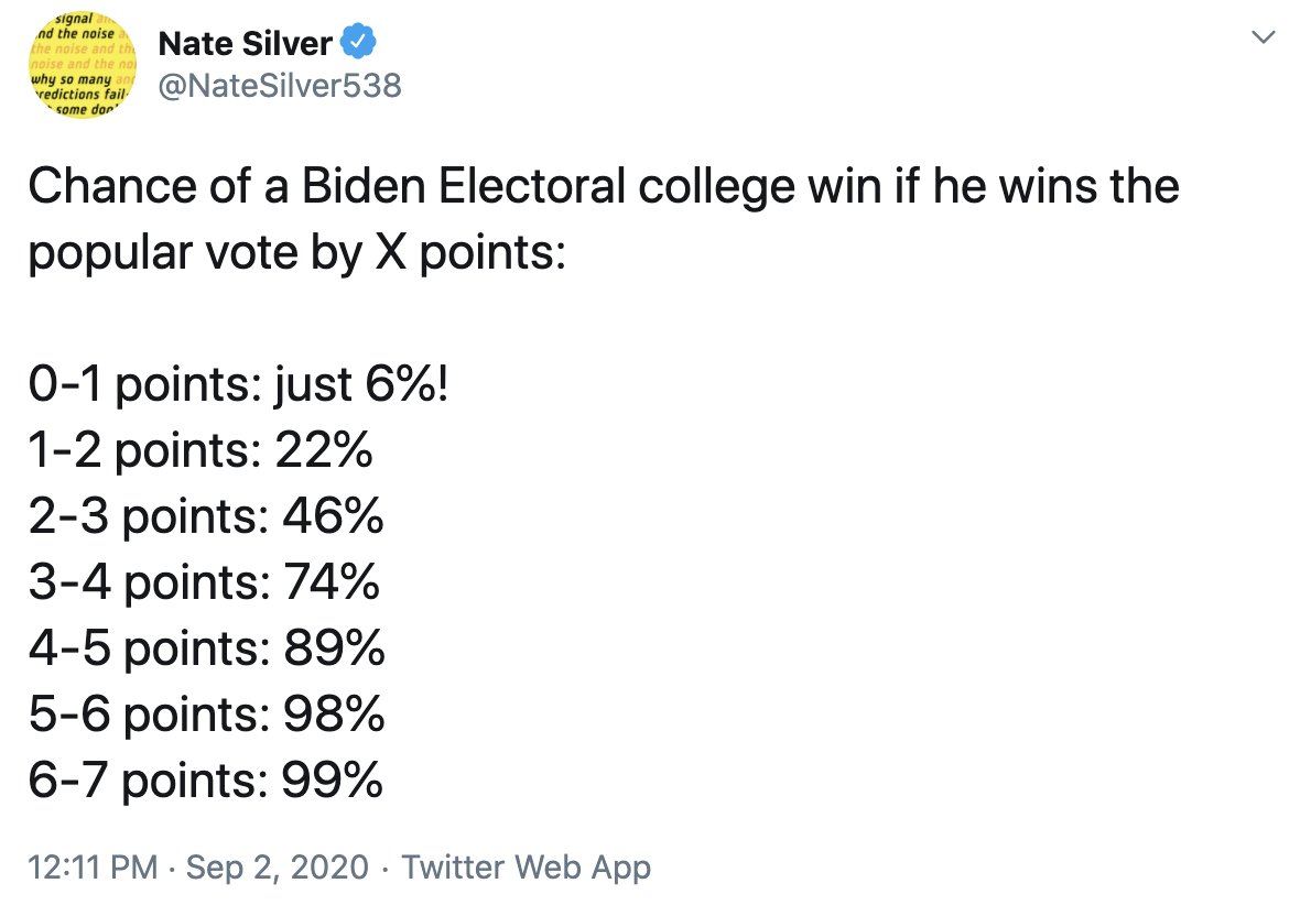 ADDENDUM: Thanks to  @tedbrogan6901, here is Nate's chart of likelihood of EC victory given certain PV win thresholds. If Biden wins the PV by over 4 points, he has an 89% chance of winning the EC. Goes to 98% if he wins over 5%.