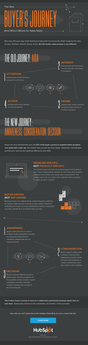 Thomas_TCA's tweet photo. Great overview of "old" AIDA vs modern buyer's journey ACD. To me it's ACDC, cause I always add CHECK (Customer satisfaction and Continuation).
#sales #marketing #customerfirst https://t.co/7SdobqZt9h