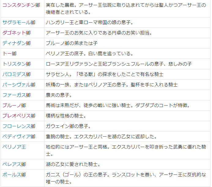 オトリノフ 一応円卓の騎士一覧 ピクシブ百科事典丸写し と現円卓リバイバー一覧 です 参加してくださるなら一声かけていただけると助かります それとモルガンは組織が狙う特別なしそちょうの名前として使っています モルガンはアーサーの姉で 円卓の