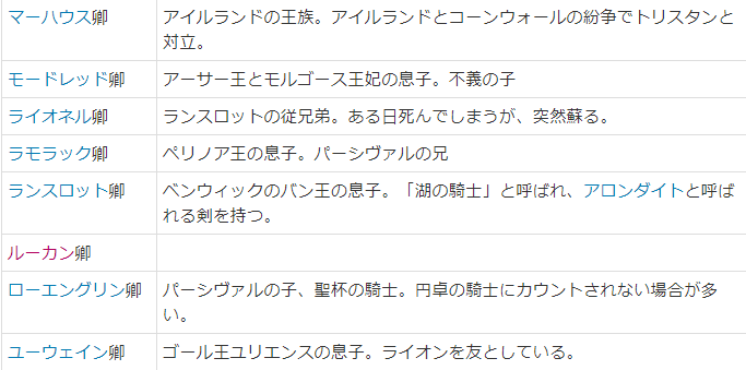 オトリノフ 一応円卓の騎士一覧 ピクシブ百科事典丸写し と現円卓リバイバー一覧 です 参加してくださるなら一声かけていただけると助かります それとモルガンは組織が狙う特別なしそちょうの名前として使っています モルガンはアーサーの姉で 円卓の