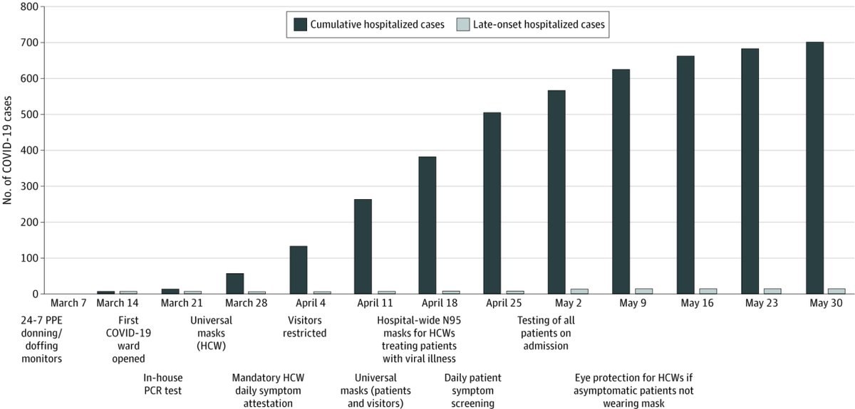 BogochIsaac's tweet photo. Some are avoiding care in hospitals for fear of catching #COVID19. 

This study demonstrates a *VERY* small risk when hospitals adhere to good Infection Prevention &amp; Control initiatives.

In 12 weeks: 697 cases of COVID-19 &amp; only 2 were hospital-acquired.

https://t.co/qZmYCPCImt https://t.co/XVKDXiXbkG