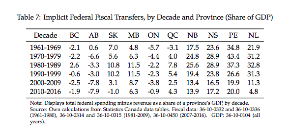 Implicit Federal Fiscal transfers used to be a third of GDP in NL. That fell to 5% during 2010-2016 as we became a "have province".  #nlpoli