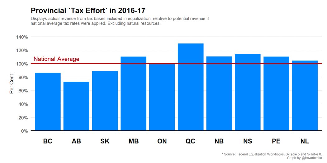 This chart show "tax effort" which is a measure of how high our taxes are relative to an "average" provincial tax regime. We seem a bit below the median of the six small provinces. I'm not sure if this accounts for Budget 2016, but I think it might? cc:  @CB_Economist
