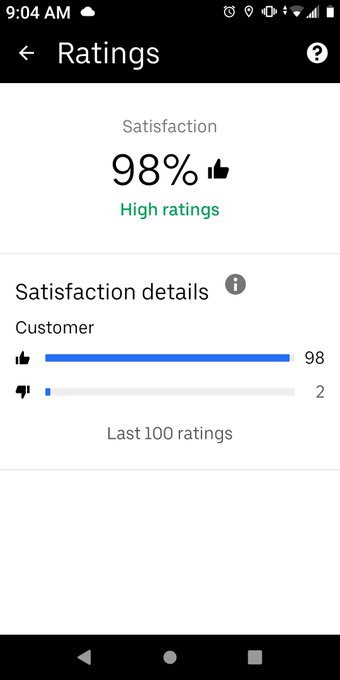 I do my job very well. Yet you have those that received their order early and fresh lie and give false<a href="/tag/ubereats"class="tags"><span>#ubereats</span></a><a href="/tag/uberisajoke"class="tags"><span>#uberisajoke</span></a><a href="/tag/racismexist"class="tags"><span>#racismexist</span></a><a href="/tag/postmate"class="tags"><span>#postmate</span></a>