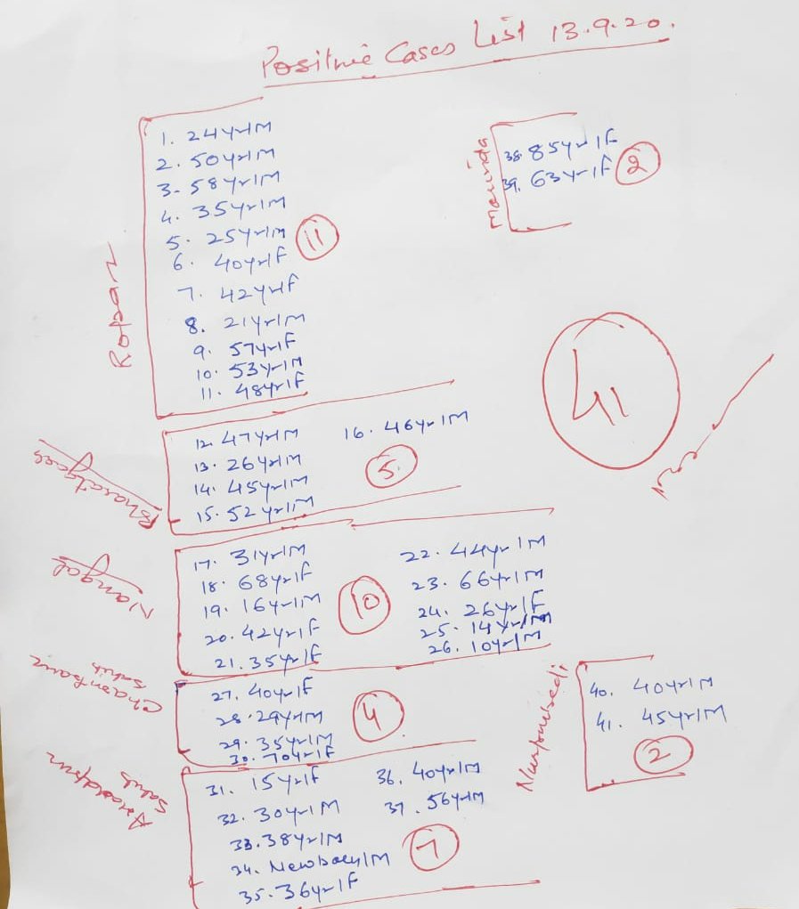 DcRupnagar's tweet photo. Ropar Update for COVID19
Total samples taken till date:40357
Sample tested negative:38904
Sample report pending:495
Persons Recovered:927
Active positive cases:357
41 new cases
17 discharged
1 death
M/67ropar city at PGI chd
#missionfateh
#punjabfightscorona
#stayhomestayupdated https://t.co/ybd9e4Ay0R