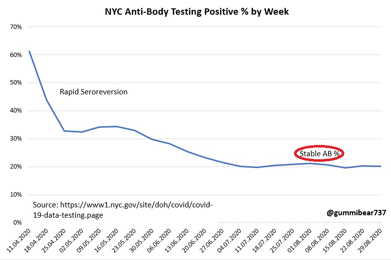 But the most significant aspect is that eventually, you get to a "Stable AB%" - For NYC this is 20%This number tells us how many people have long-lasting ABsWorking backward, we can use other data to try to predict a maximum value for Stable AB% if 100% are infected3