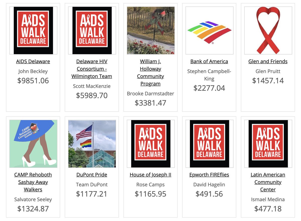 AIDSDE's tweet photo. Top AIDS Walk Delaware Teams: 😍wow!
You still have time to register at https://t.co/fTFDLukPY5, donate, or start a team to benefit statewide HIV/AIDS services. #awd2020 #KnowYourStatusGetTested https://t.co/b0mo9oEKGp