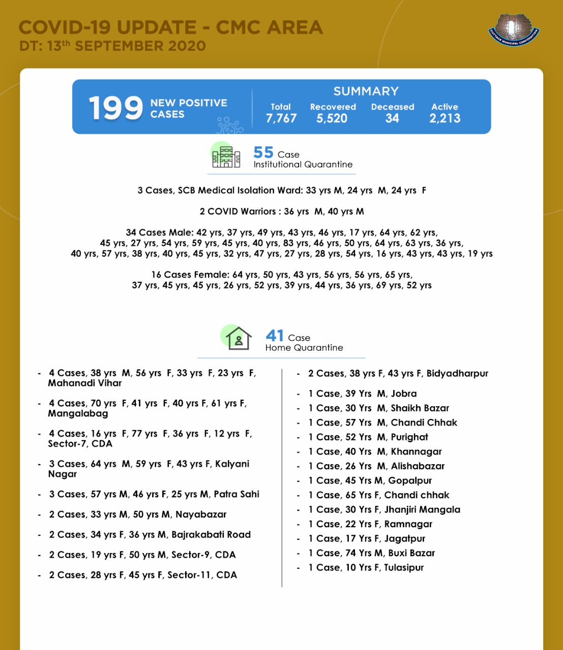 Cmc Cuttack Covid19 Update In Cuttack City Cmc Area Out Of The 3 New Covid19 Ve Cases Reported Today In Cuttack District 199 Ve Cases Belong To Cuttack City Cmc Area