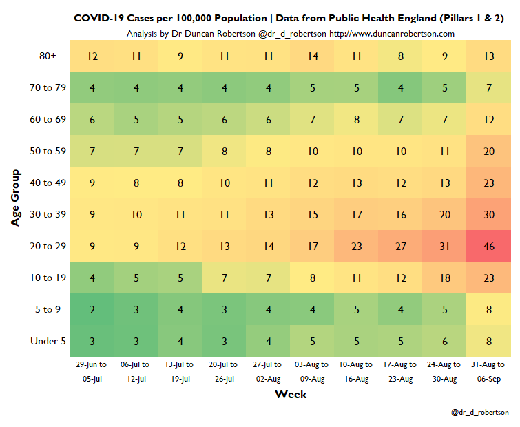 Dr_D_Robertson's tweet photo. I have updated my cases heatmap for England using @PHE_uk data.  Journalists - please feel free to use the image with attribution and please don't crop the image.  Happy to provide quotes and more detail - DMs open.  I expect this to move to older people in the coming weeks. https://t.co/U57CWrdK3I